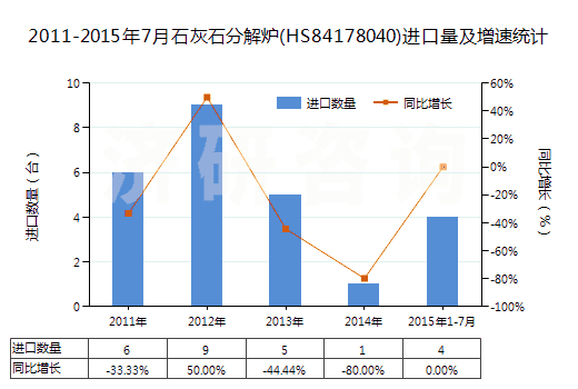 2011-2015年7月石灰石分解爐(HS84178040)進(jìn)口量及增速統(tǒng)計(jì)